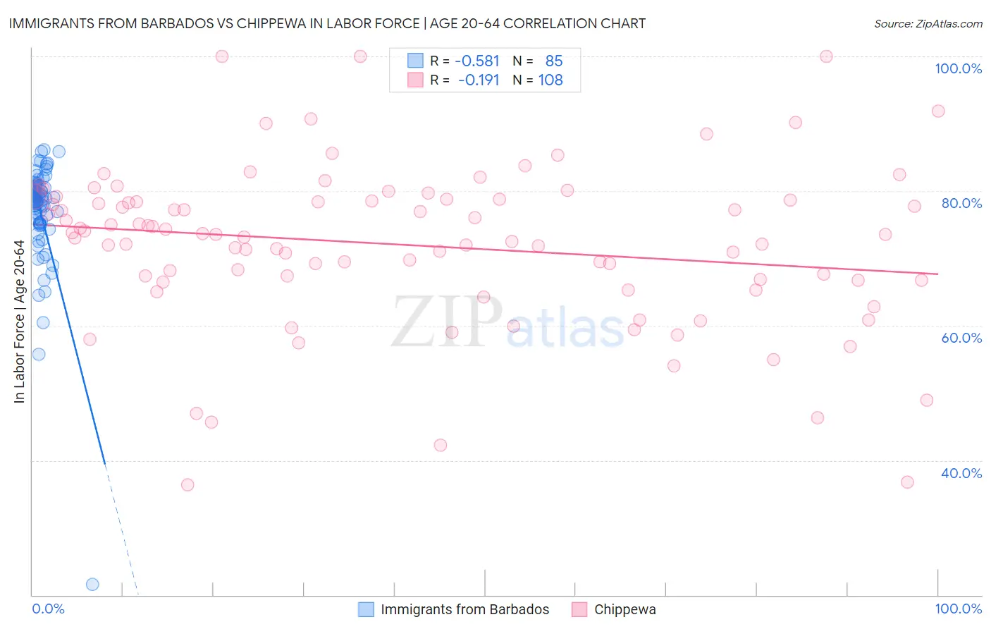 Immigrants from Barbados vs Chippewa In Labor Force | Age 20-64