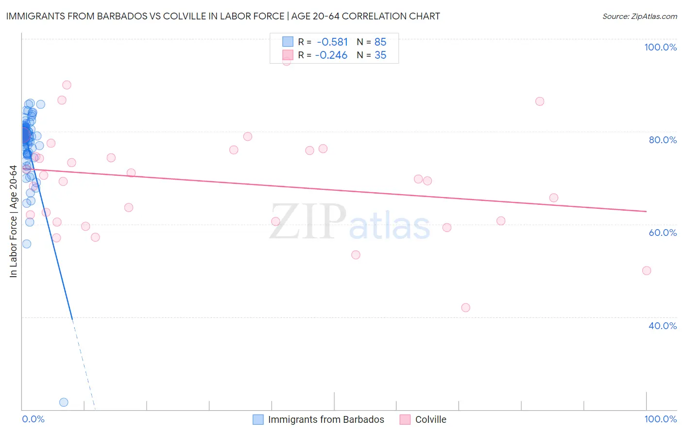 Immigrants from Barbados vs Colville In Labor Force | Age 20-64