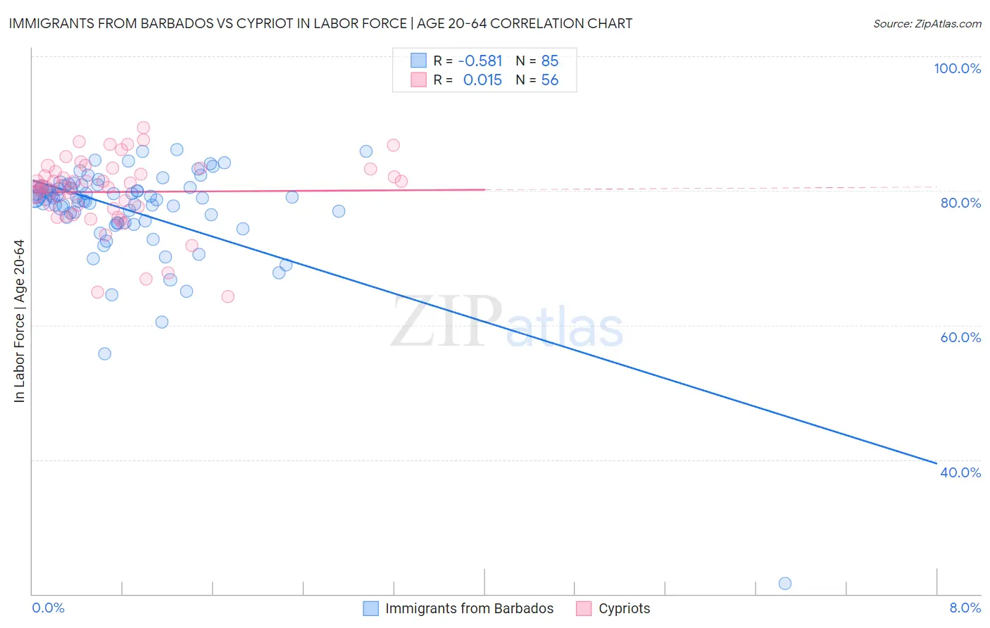 Immigrants from Barbados vs Cypriot In Labor Force | Age 20-64