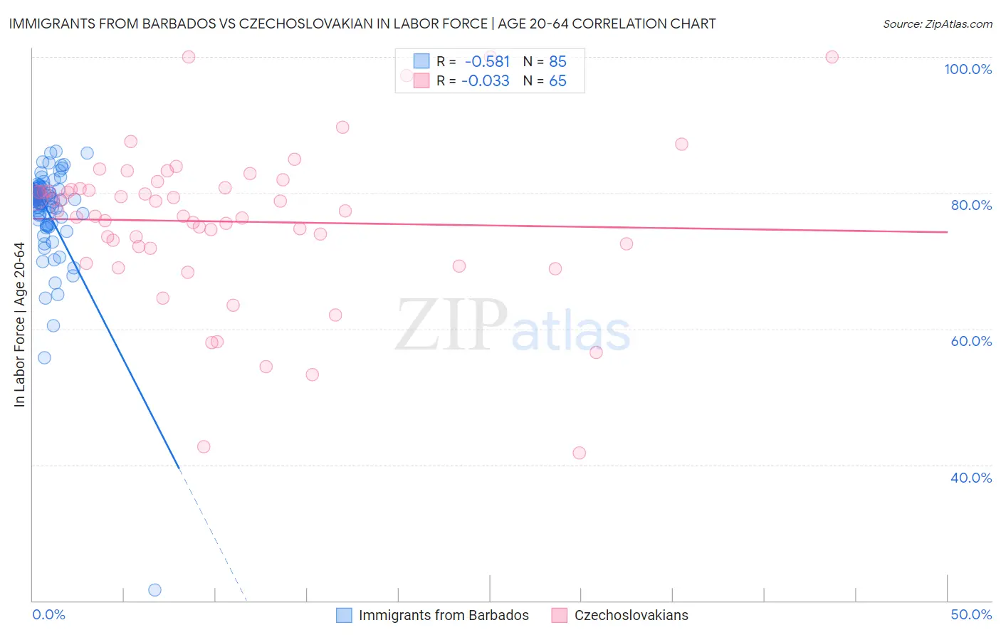 Immigrants from Barbados vs Czechoslovakian In Labor Force | Age 20-64