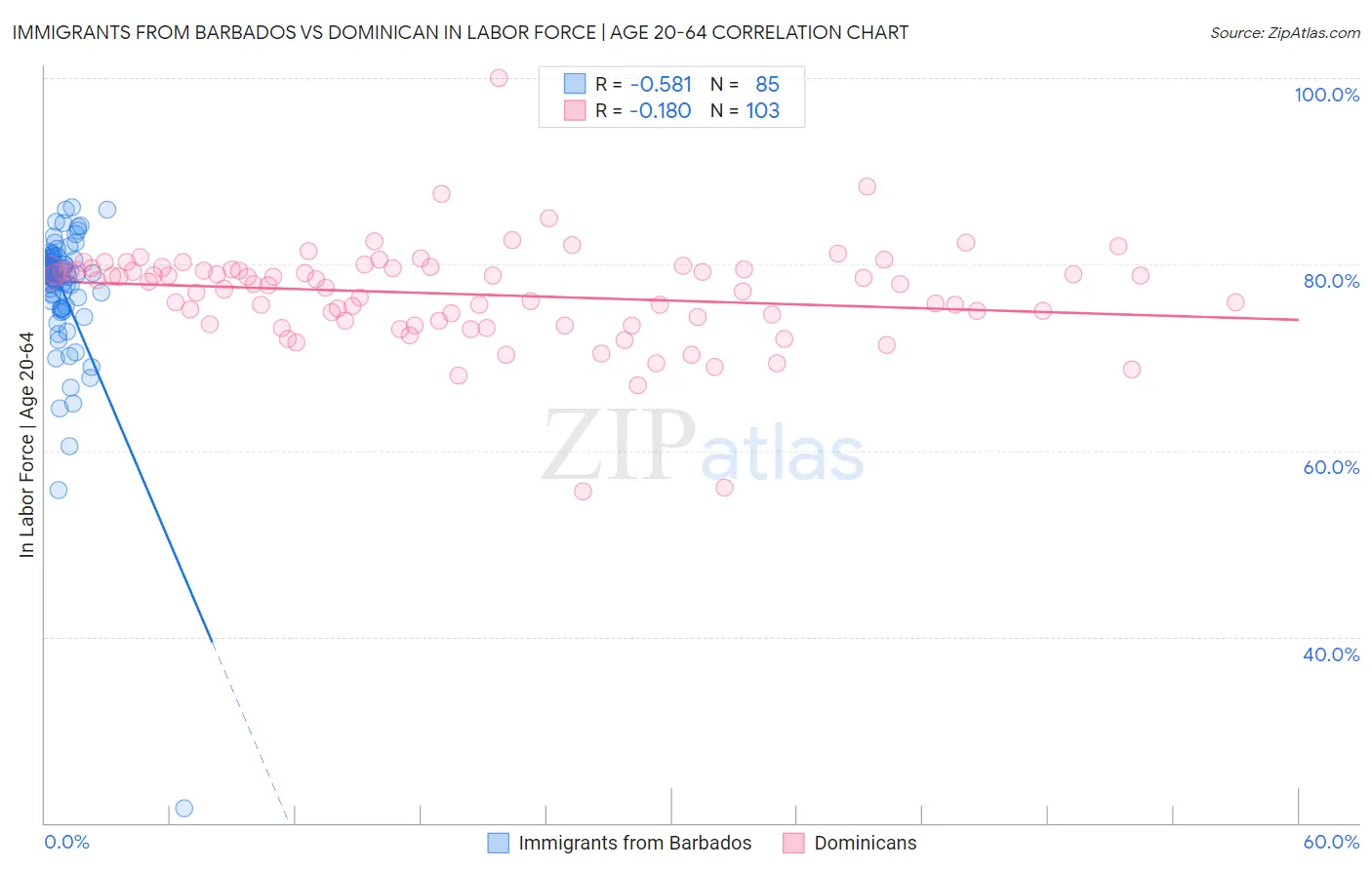 Immigrants from Barbados vs Dominican In Labor Force | Age 20-64