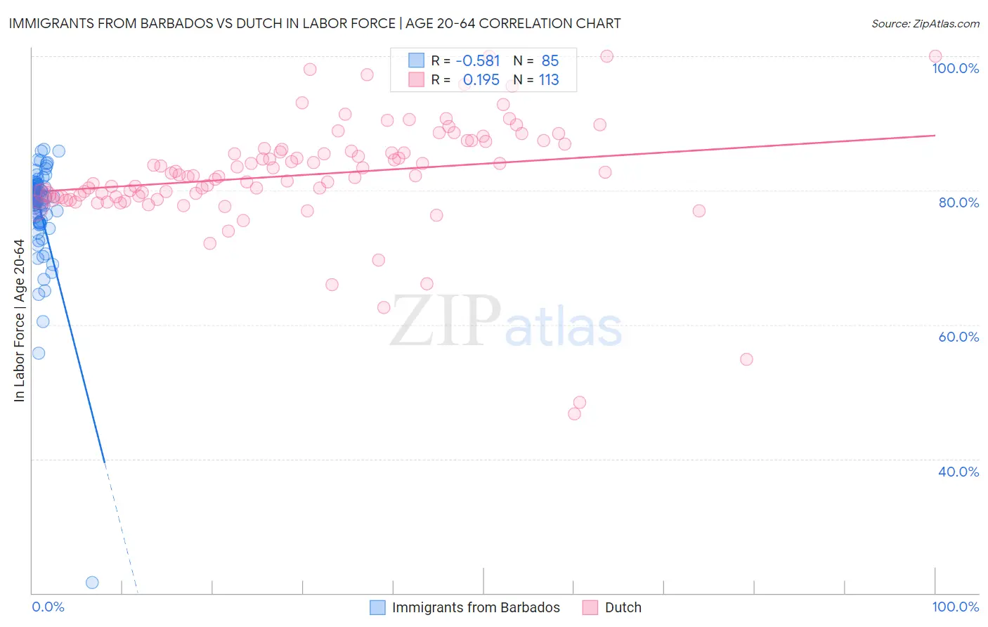 Immigrants from Barbados vs Dutch In Labor Force | Age 20-64