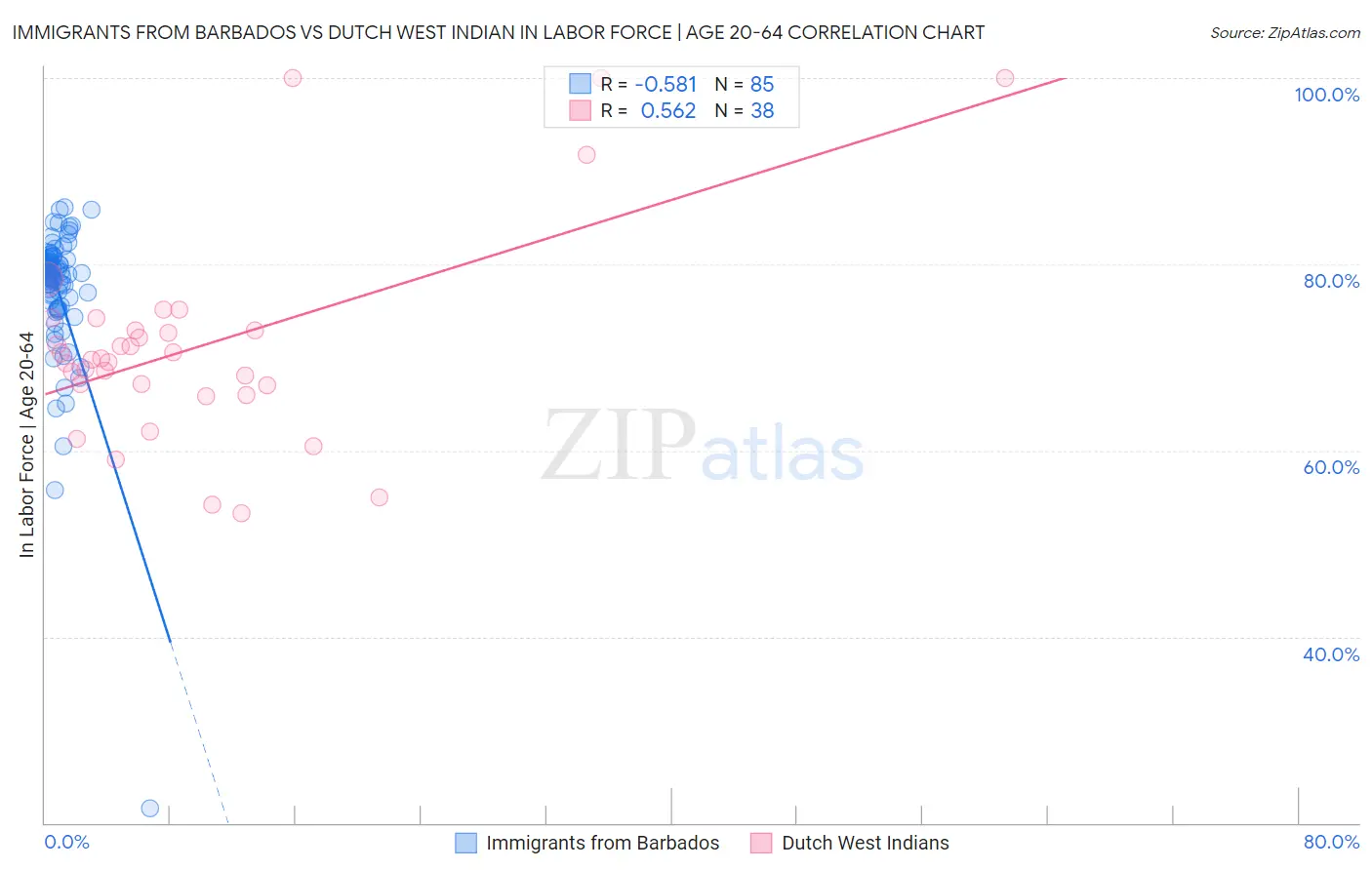 Immigrants from Barbados vs Dutch West Indian In Labor Force | Age 20-64