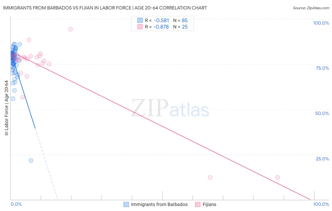 Immigrants from Barbados vs Fijian In Labor Force | Age 20-64