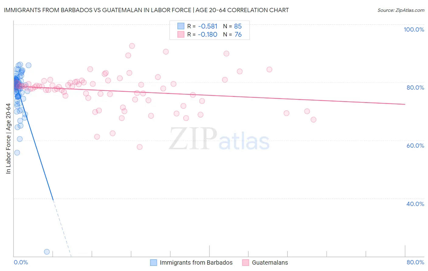 Immigrants from Barbados vs Guatemalan In Labor Force | Age 20-64