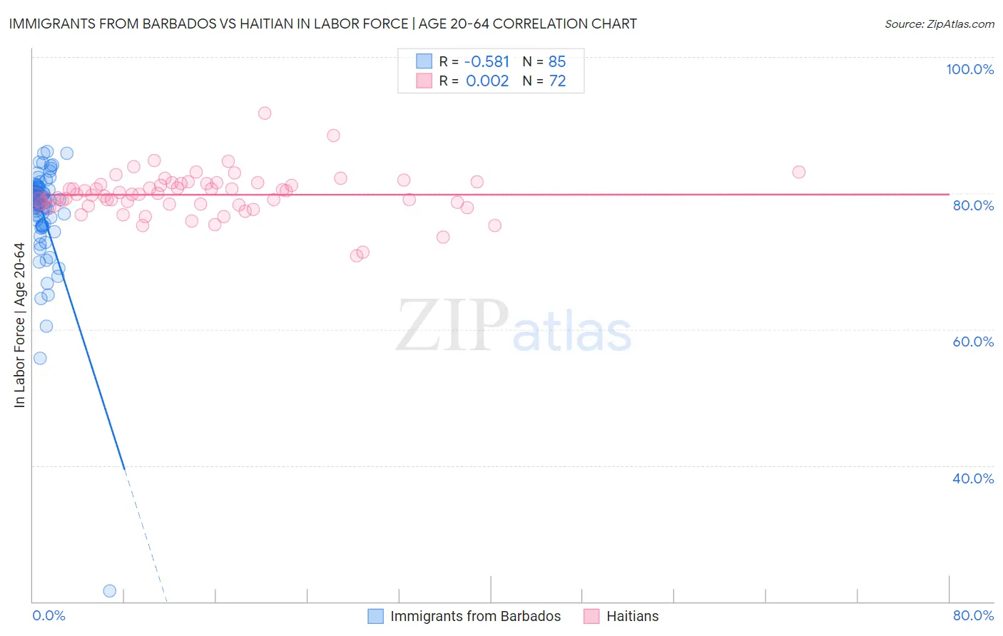 Immigrants from Barbados vs Haitian In Labor Force | Age 20-64