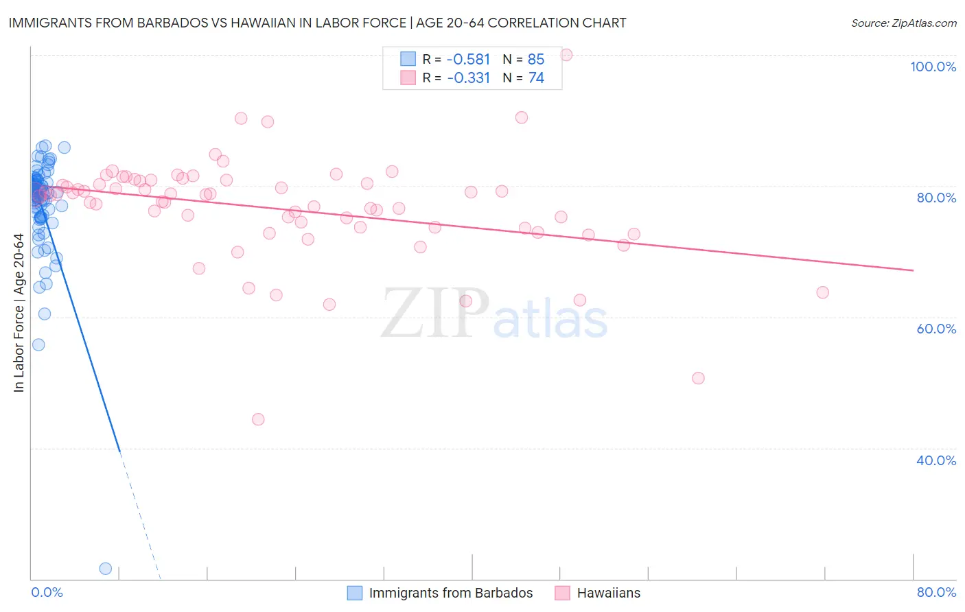 Immigrants from Barbados vs Hawaiian In Labor Force | Age 20-64