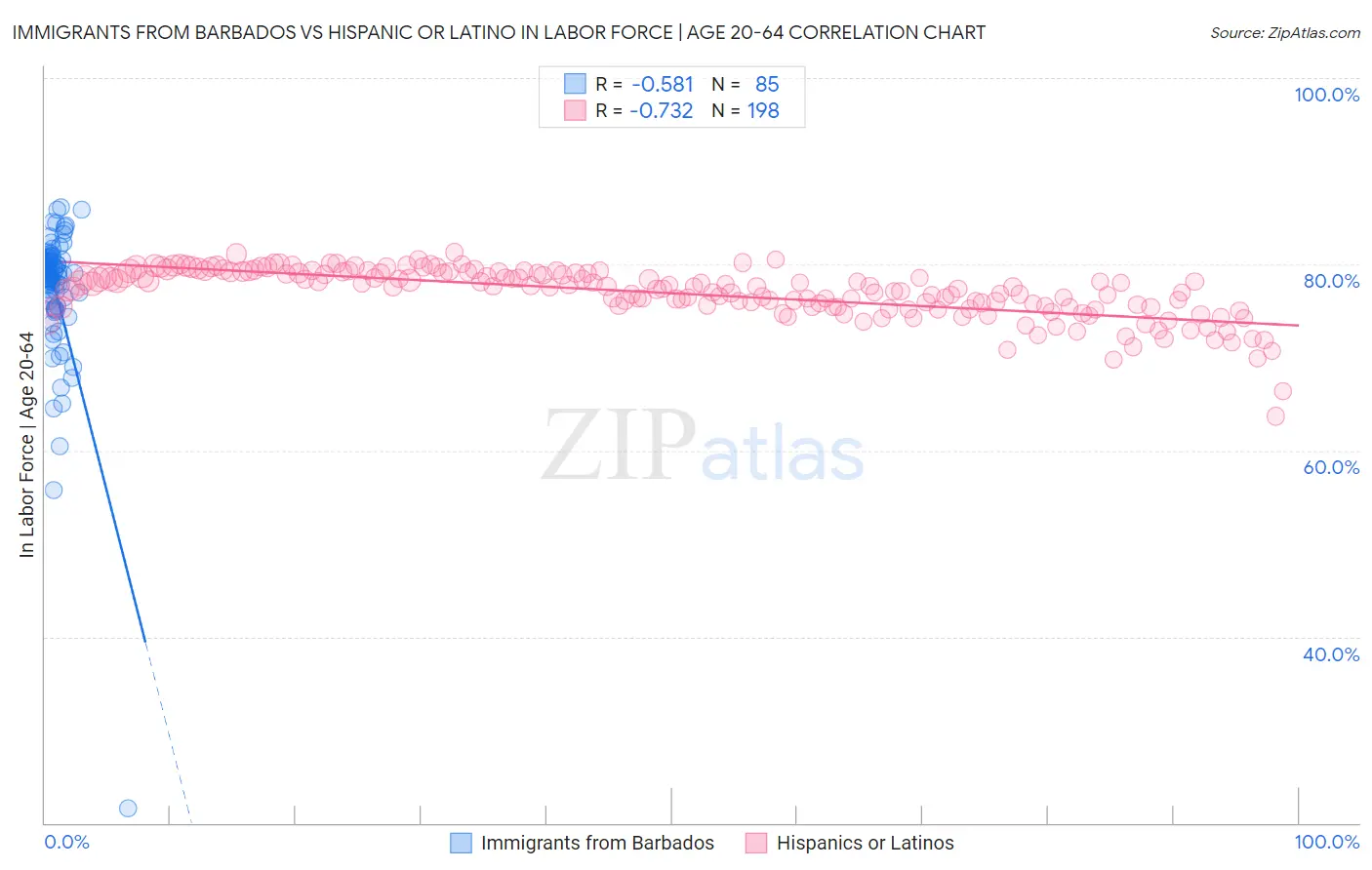 Immigrants from Barbados vs Hispanic or Latino In Labor Force | Age 20-64