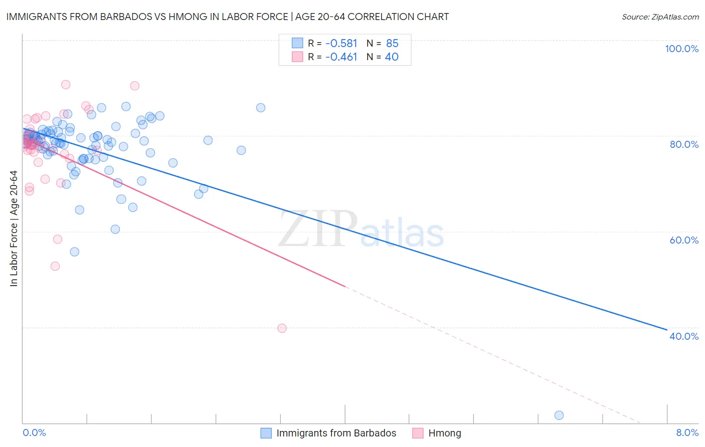 Immigrants from Barbados vs Hmong In Labor Force | Age 20-64