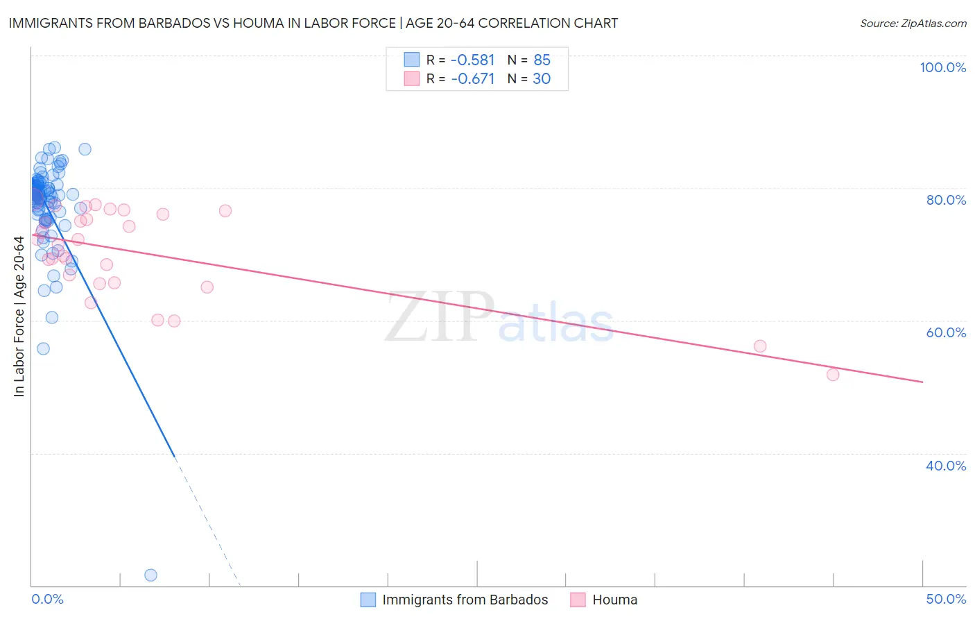 Immigrants from Barbados vs Houma In Labor Force | Age 20-64