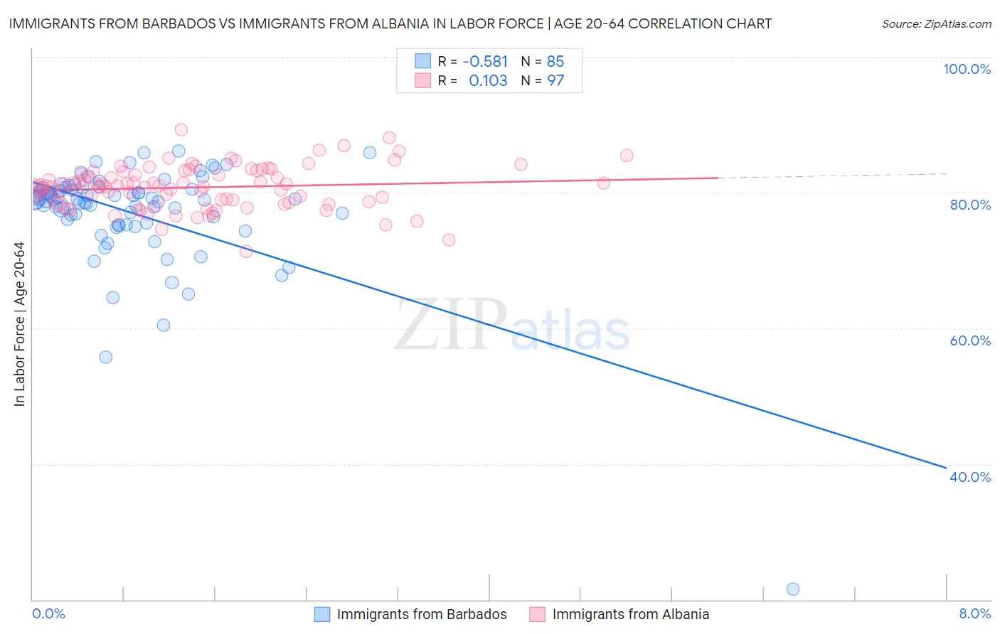 Immigrants from Barbados vs Immigrants from Albania In Labor Force | Age 20-64