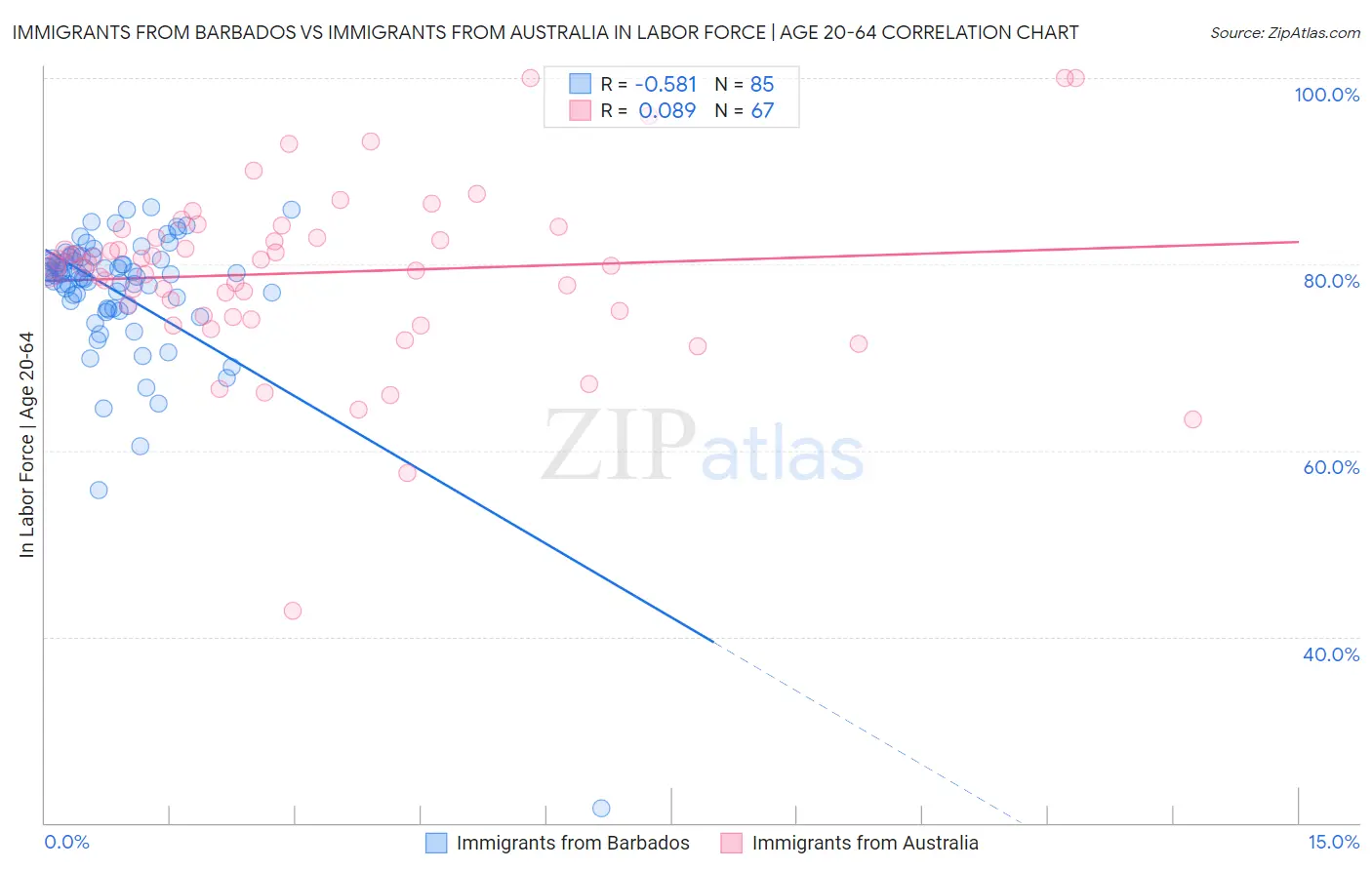 Immigrants from Barbados vs Immigrants from Australia In Labor Force | Age 20-64