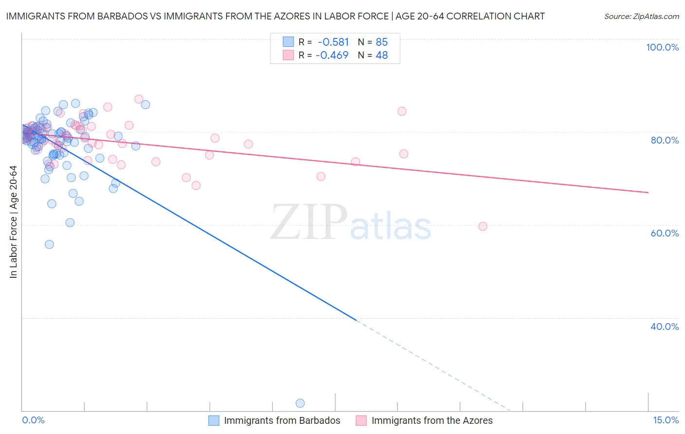 Immigrants from Barbados vs Immigrants from the Azores In Labor Force | Age 20-64