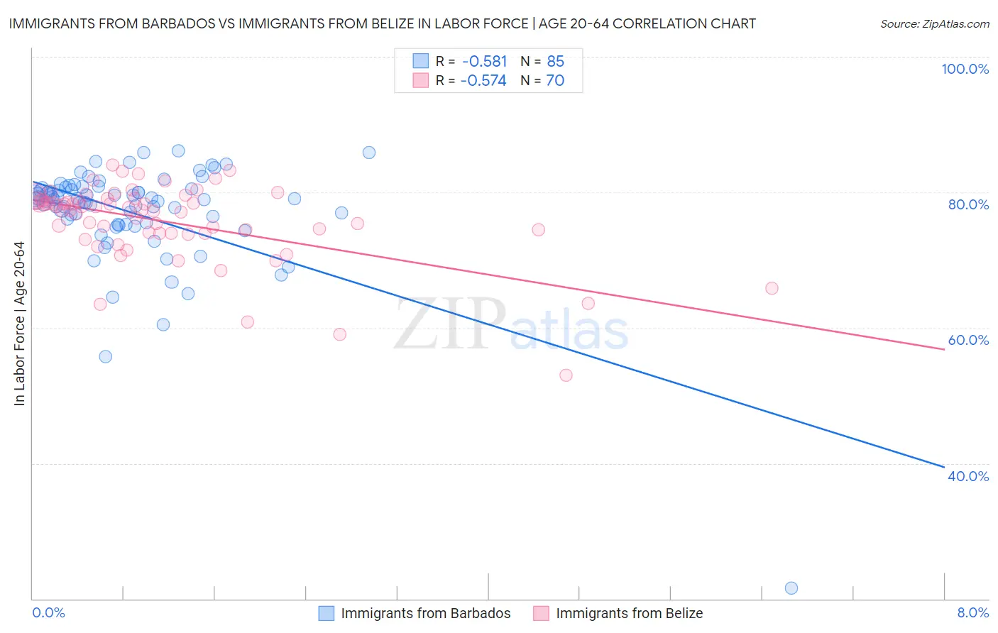 Immigrants from Barbados vs Immigrants from Belize In Labor Force | Age 20-64