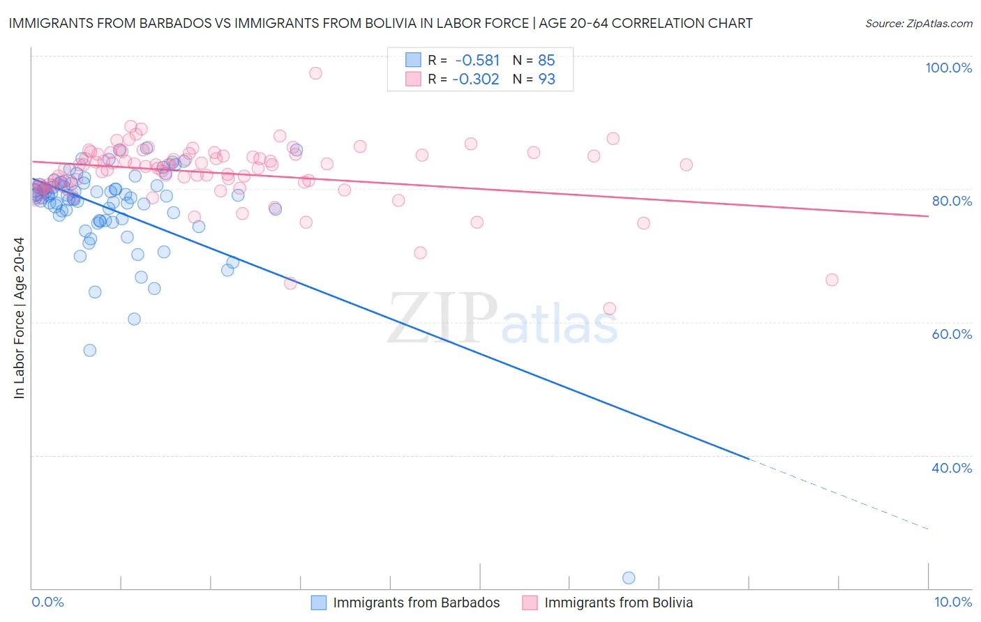 Immigrants from Barbados vs Immigrants from Bolivia In Labor Force | Age 20-64
