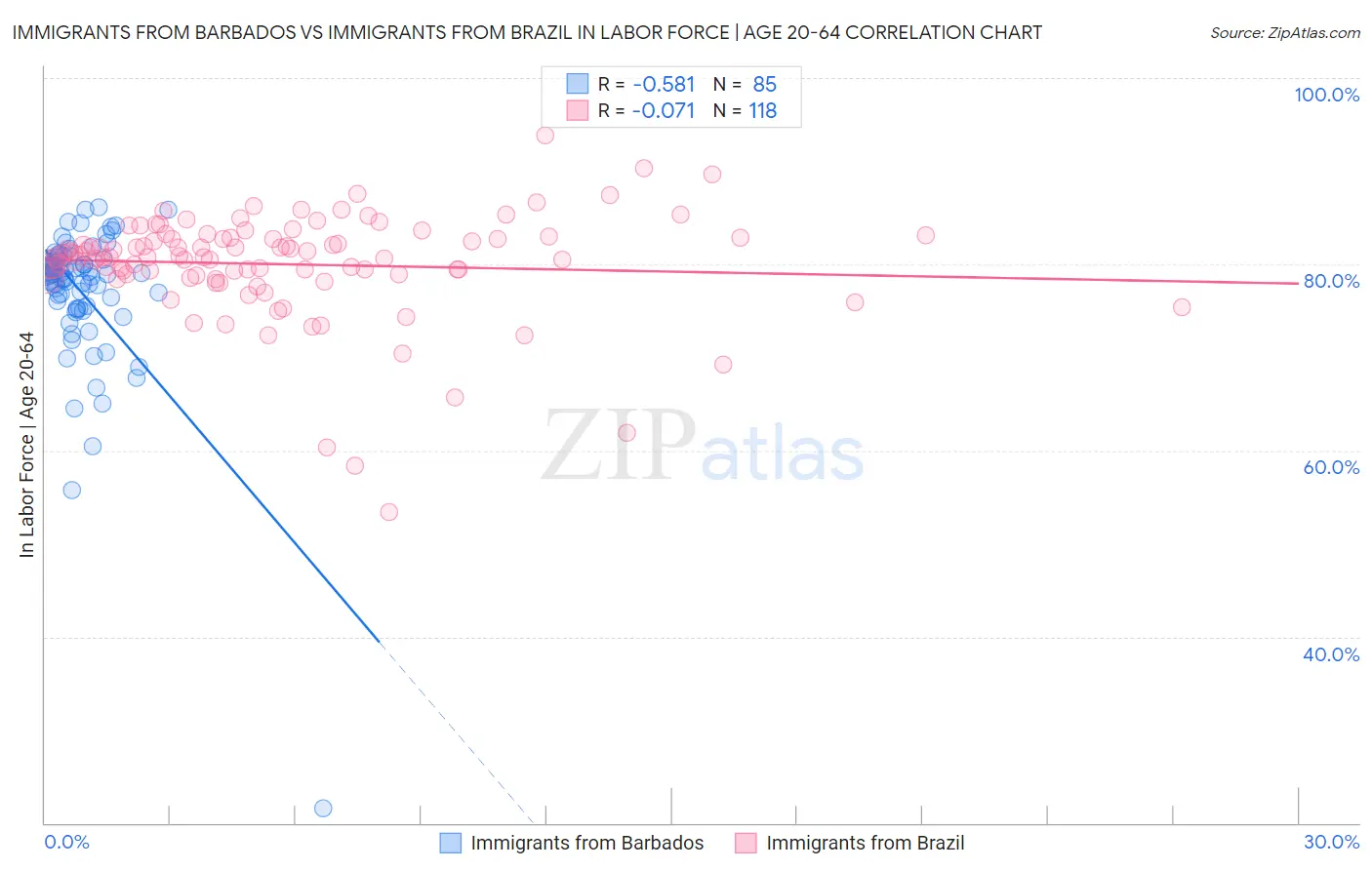 Immigrants from Barbados vs Immigrants from Brazil In Labor Force | Age 20-64