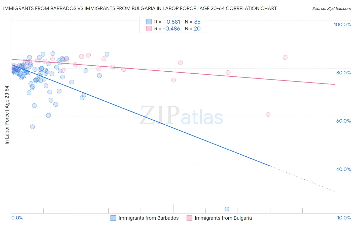 Immigrants from Barbados vs Immigrants from Bulgaria In Labor Force | Age 20-64