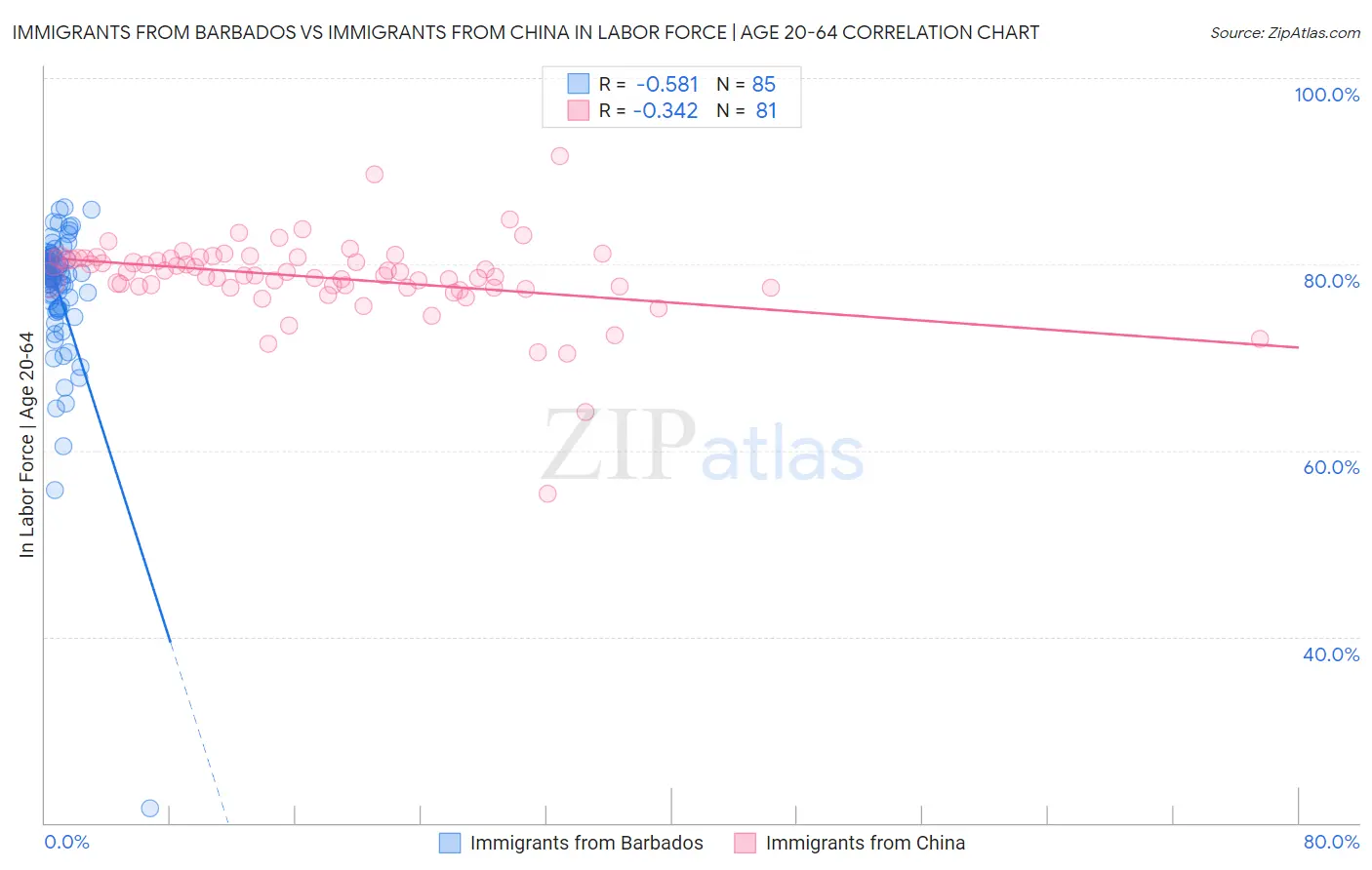 Immigrants from Barbados vs Immigrants from China In Labor Force | Age 20-64