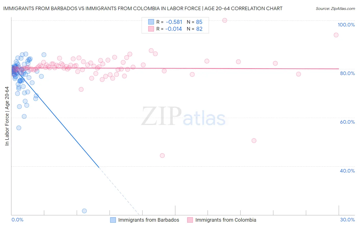 Immigrants from Barbados vs Immigrants from Colombia In Labor Force | Age 20-64