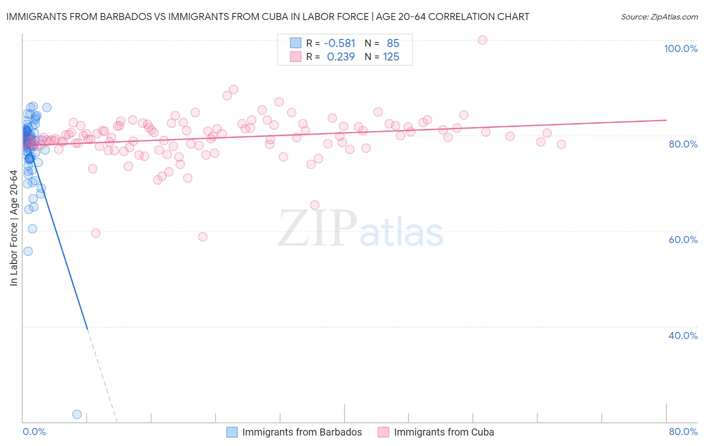 Immigrants from Barbados vs Immigrants from Cuba In Labor Force | Age 20-64