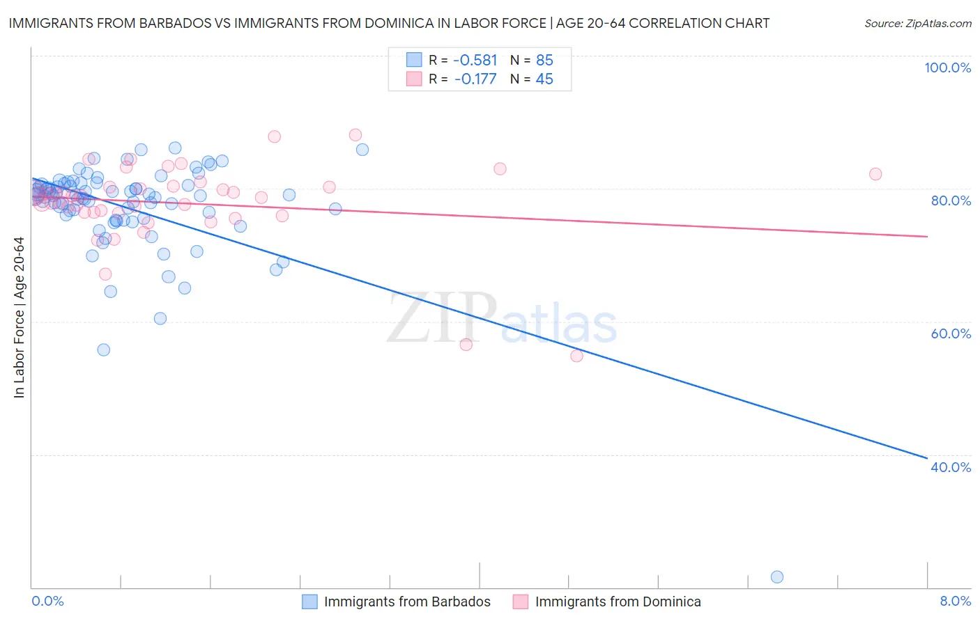 Immigrants from Barbados vs Immigrants from Dominica In Labor Force | Age 20-64