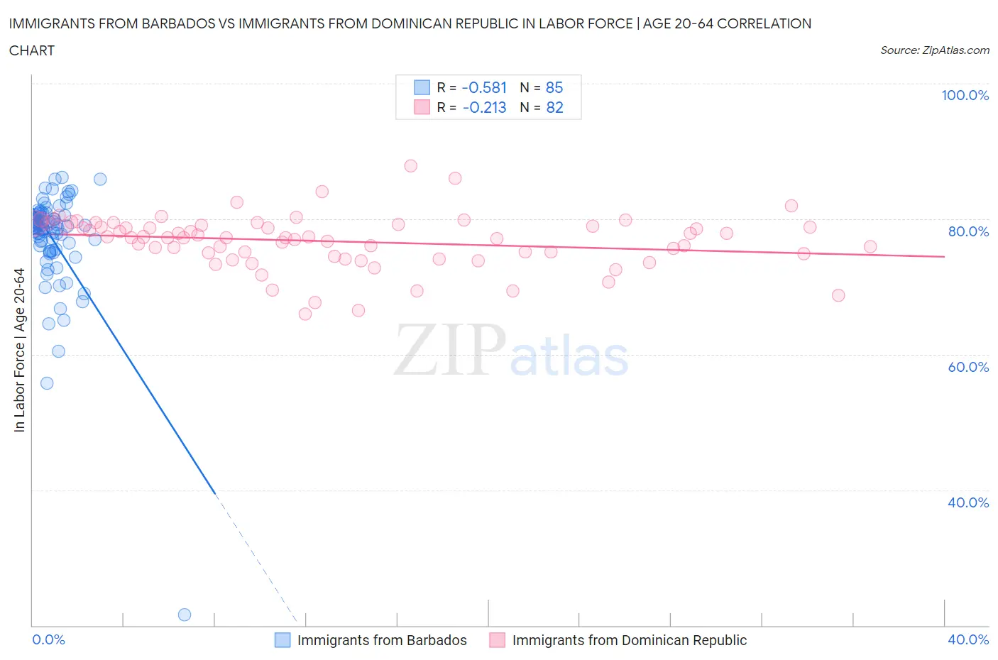 Immigrants from Barbados vs Immigrants from Dominican Republic In Labor Force | Age 20-64