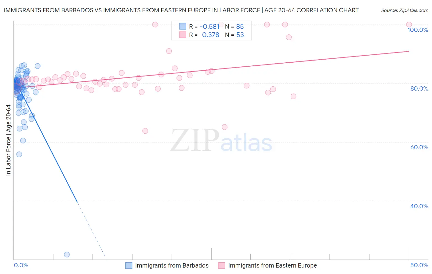 Immigrants from Barbados vs Immigrants from Eastern Europe In Labor Force | Age 20-64