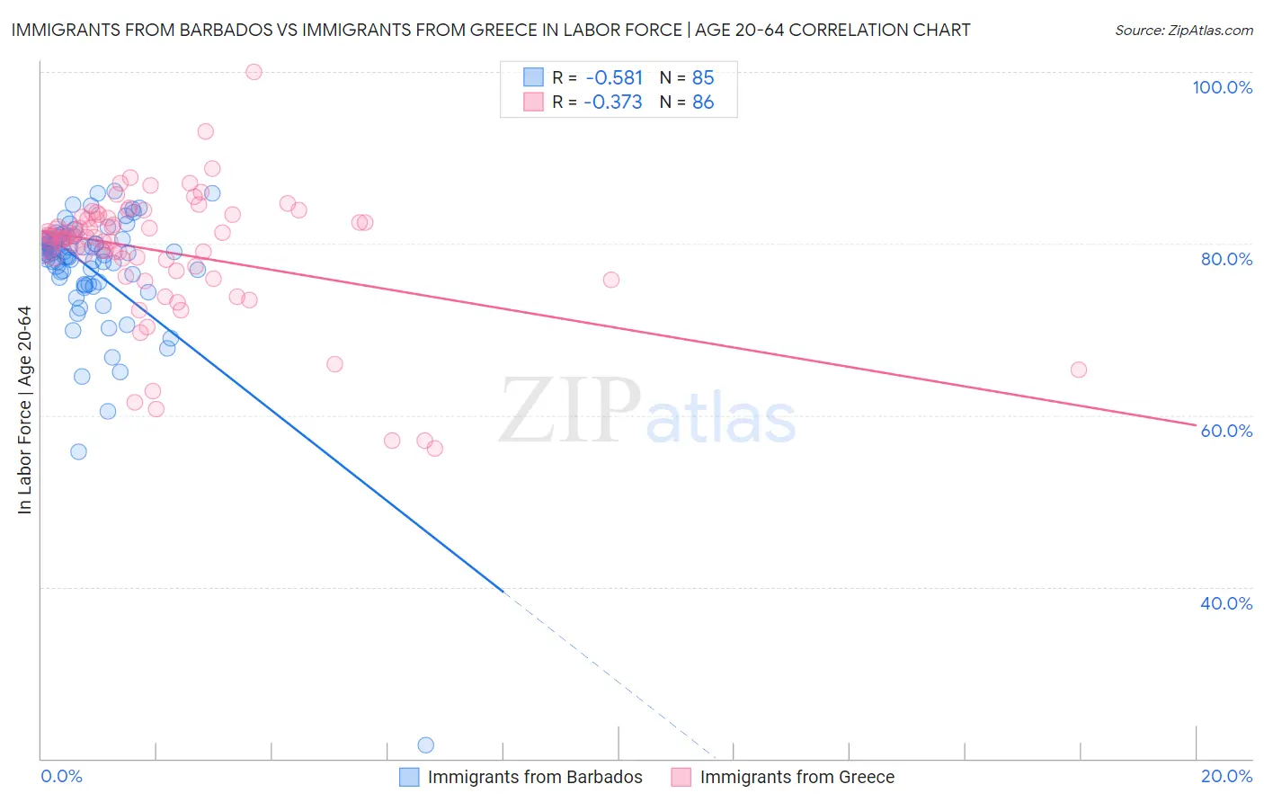 Immigrants from Barbados vs Immigrants from Greece In Labor Force | Age 20-64