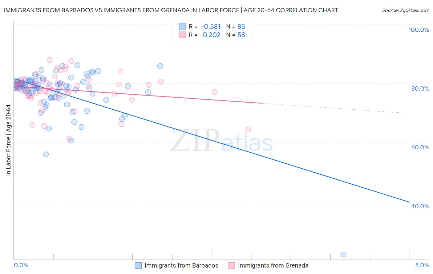Immigrants from Barbados vs Immigrants from Grenada In Labor Force | Age 20-64