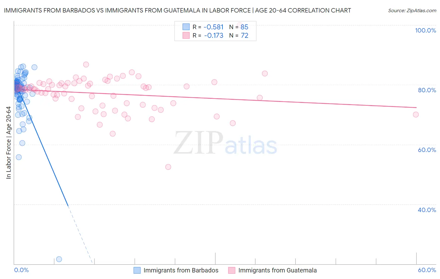 Immigrants from Barbados vs Immigrants from Guatemala In Labor Force | Age 20-64