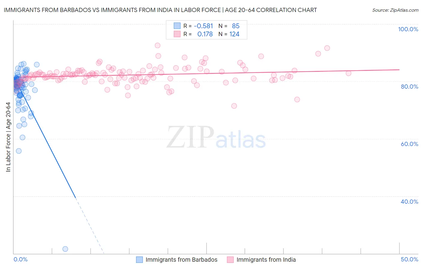 Immigrants from Barbados vs Immigrants from India In Labor Force | Age 20-64