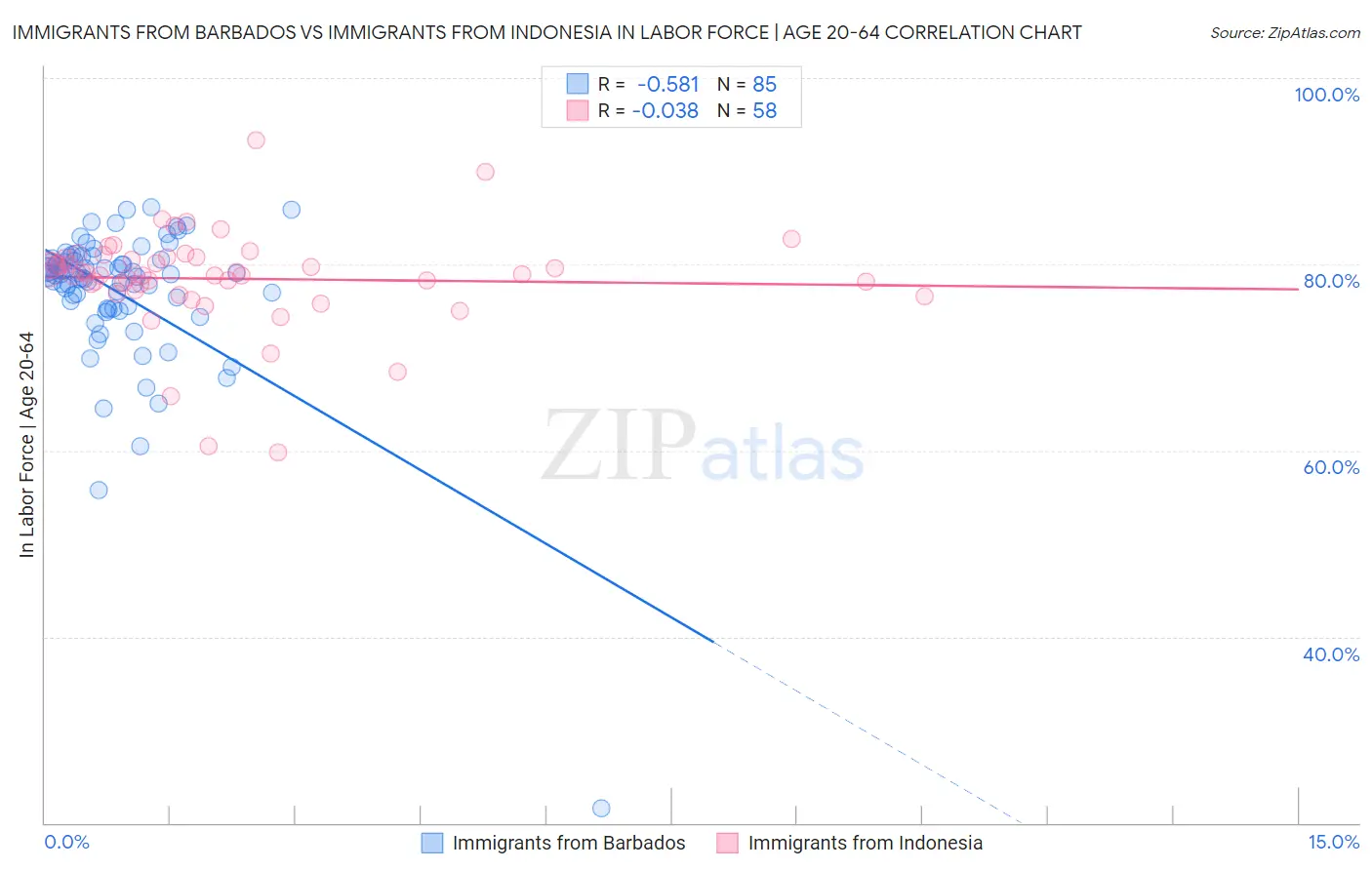 Immigrants from Barbados vs Immigrants from Indonesia In Labor Force | Age 20-64