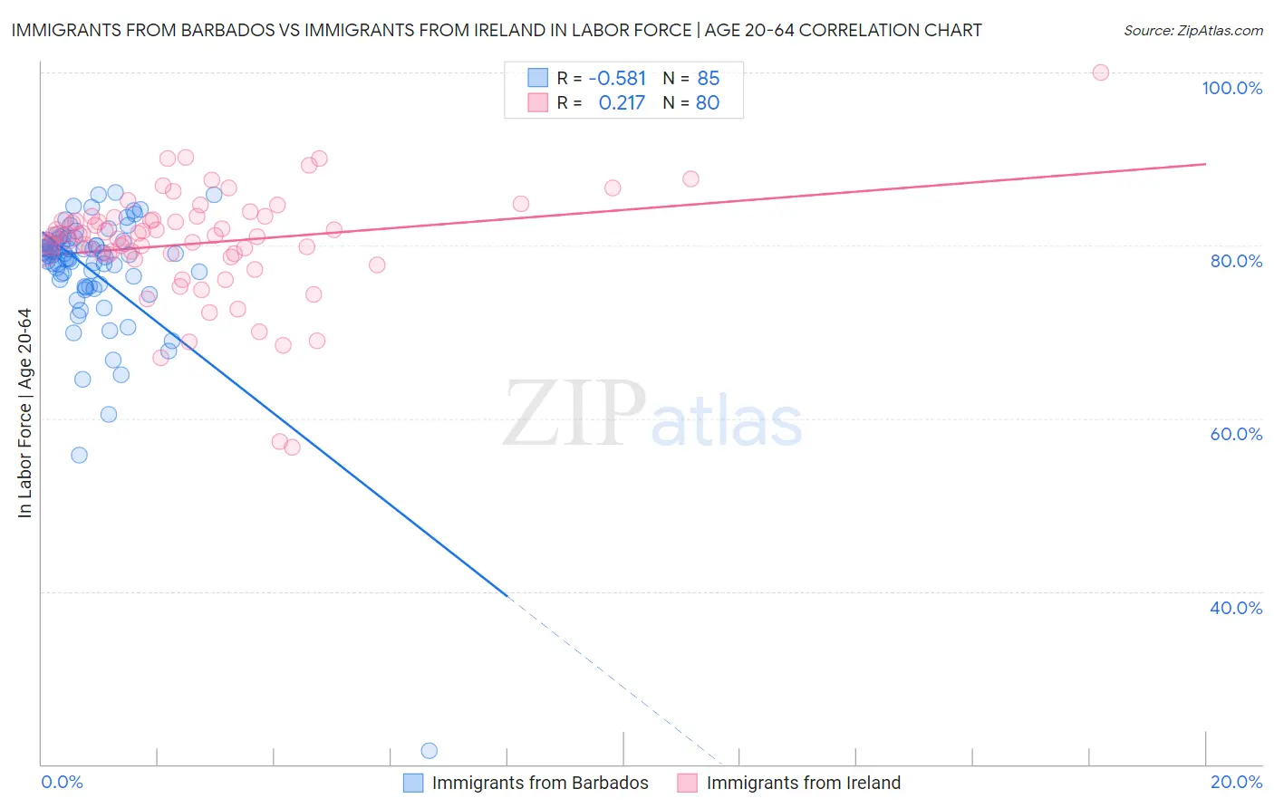 Immigrants from Barbados vs Immigrants from Ireland In Labor Force | Age 20-64