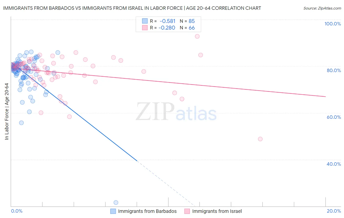 Immigrants from Barbados vs Immigrants from Israel In Labor Force | Age 20-64