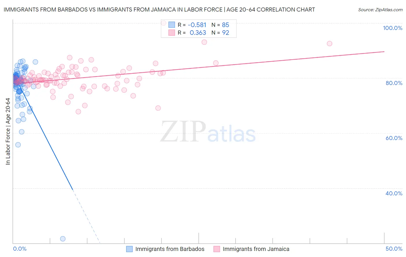 Immigrants from Barbados vs Immigrants from Jamaica In Labor Force | Age 20-64