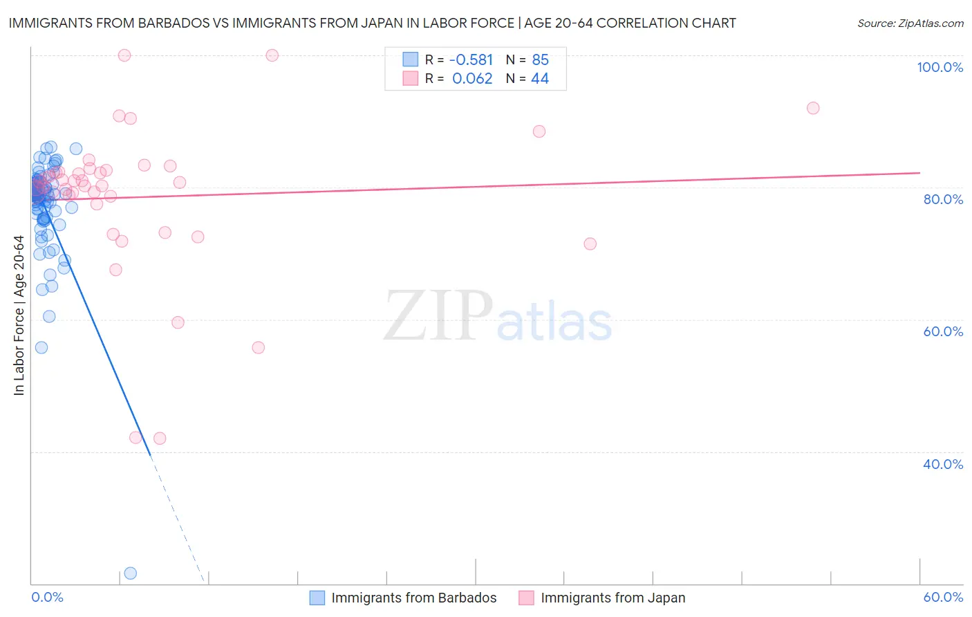 Immigrants from Barbados vs Immigrants from Japan In Labor Force | Age 20-64