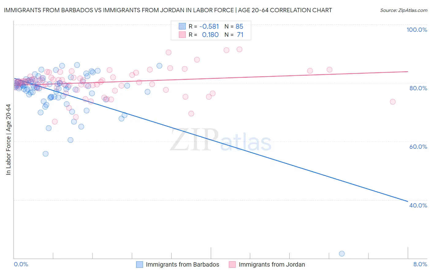 Immigrants from Barbados vs Immigrants from Jordan In Labor Force | Age 20-64