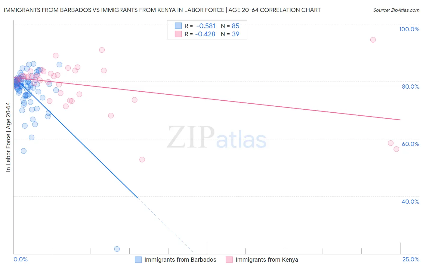 Immigrants from Barbados vs Immigrants from Kenya In Labor Force | Age 20-64