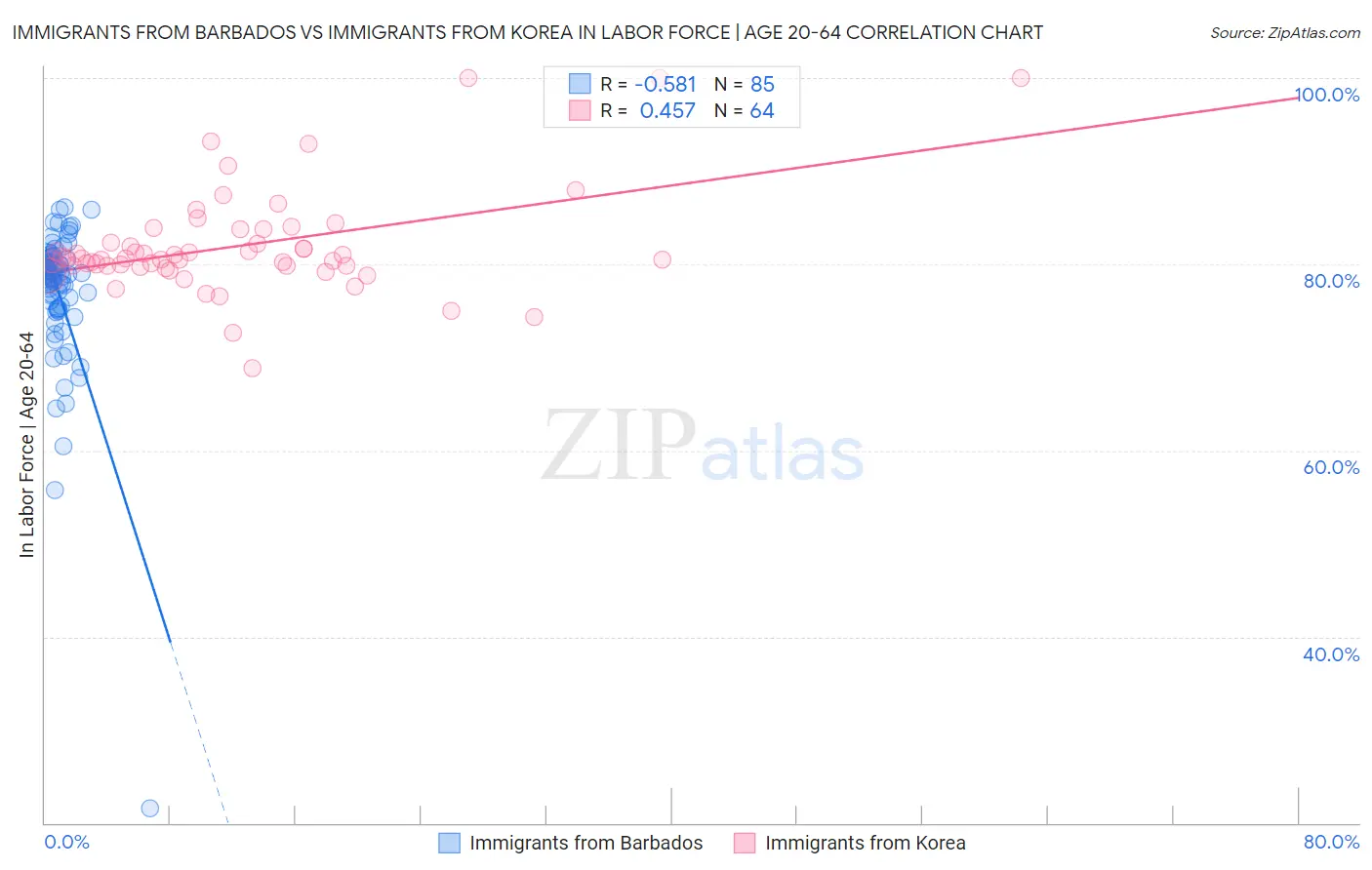 Immigrants from Barbados vs Immigrants from Korea In Labor Force | Age 20-64