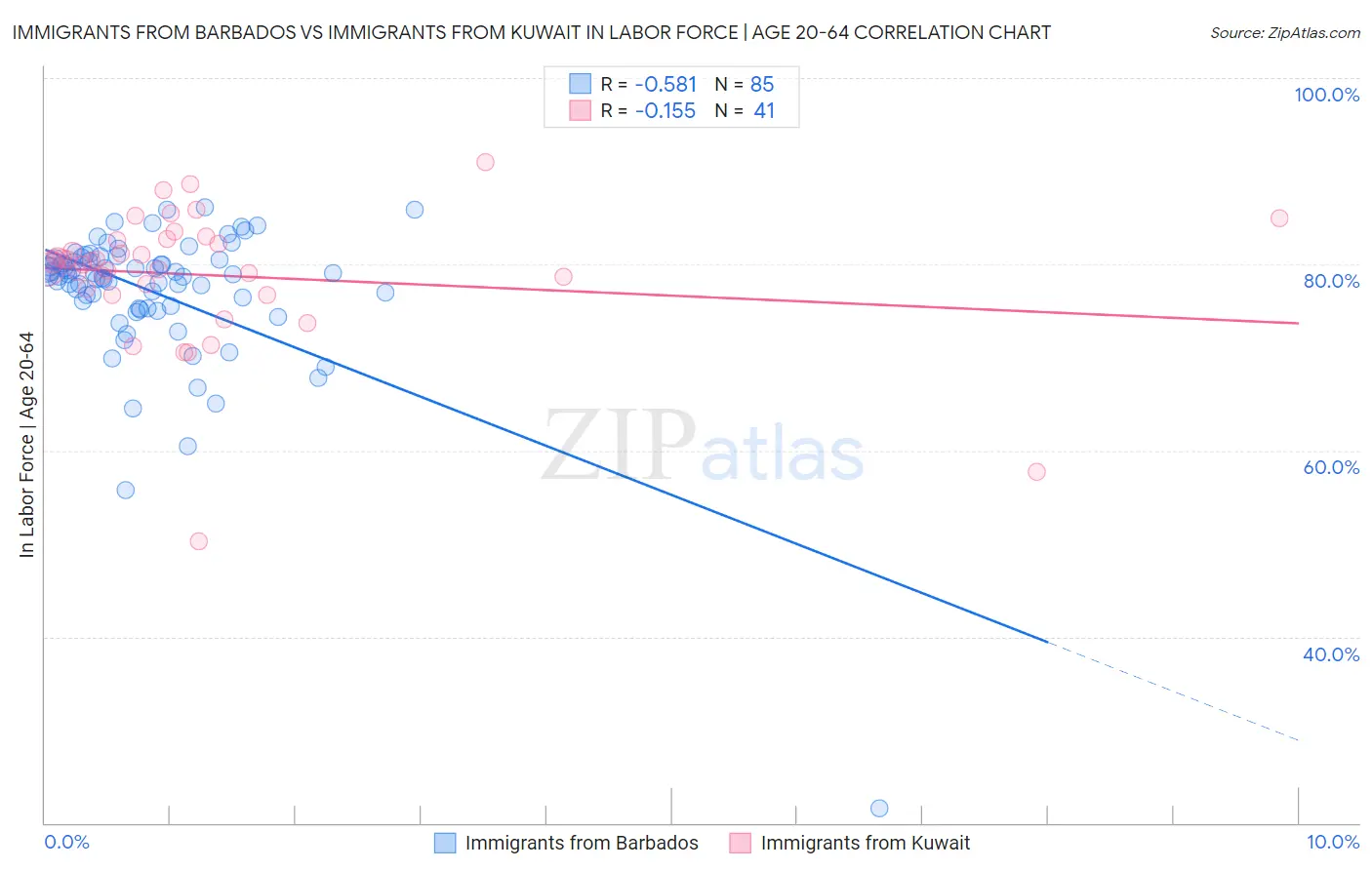 Immigrants from Barbados vs Immigrants from Kuwait In Labor Force | Age 20-64