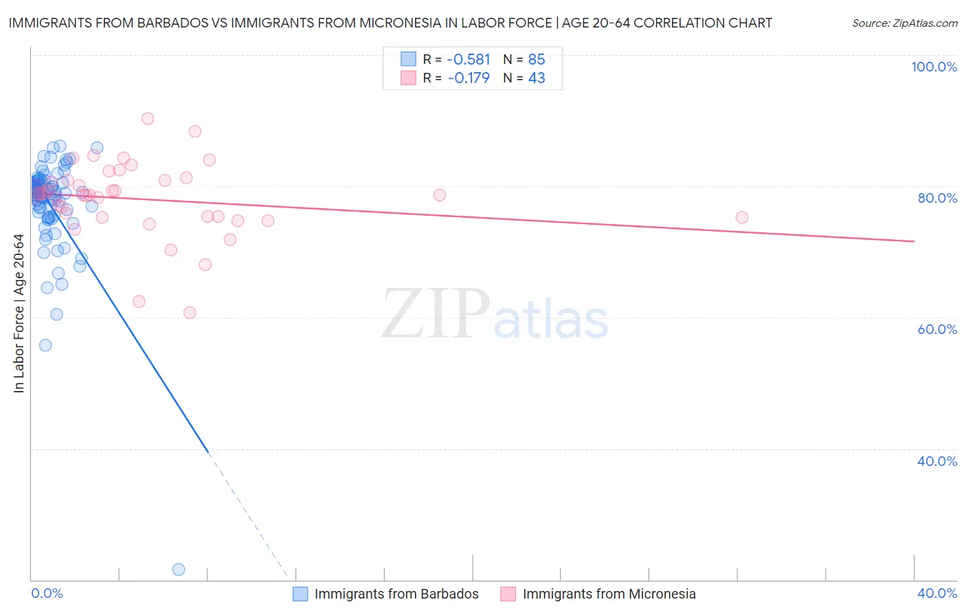 Immigrants from Barbados vs Immigrants from Micronesia In Labor Force | Age 20-64