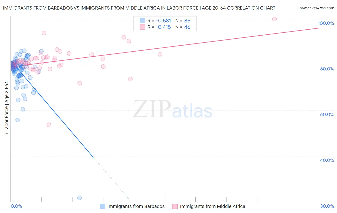 Immigrants from Barbados vs Immigrants from Middle Africa In Labor Force | Age 20-64