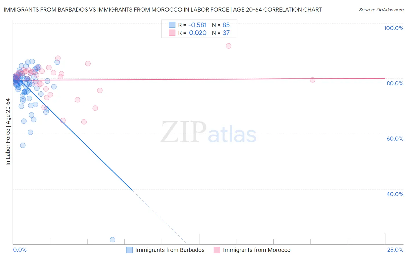 Immigrants from Barbados vs Immigrants from Morocco In Labor Force | Age 20-64