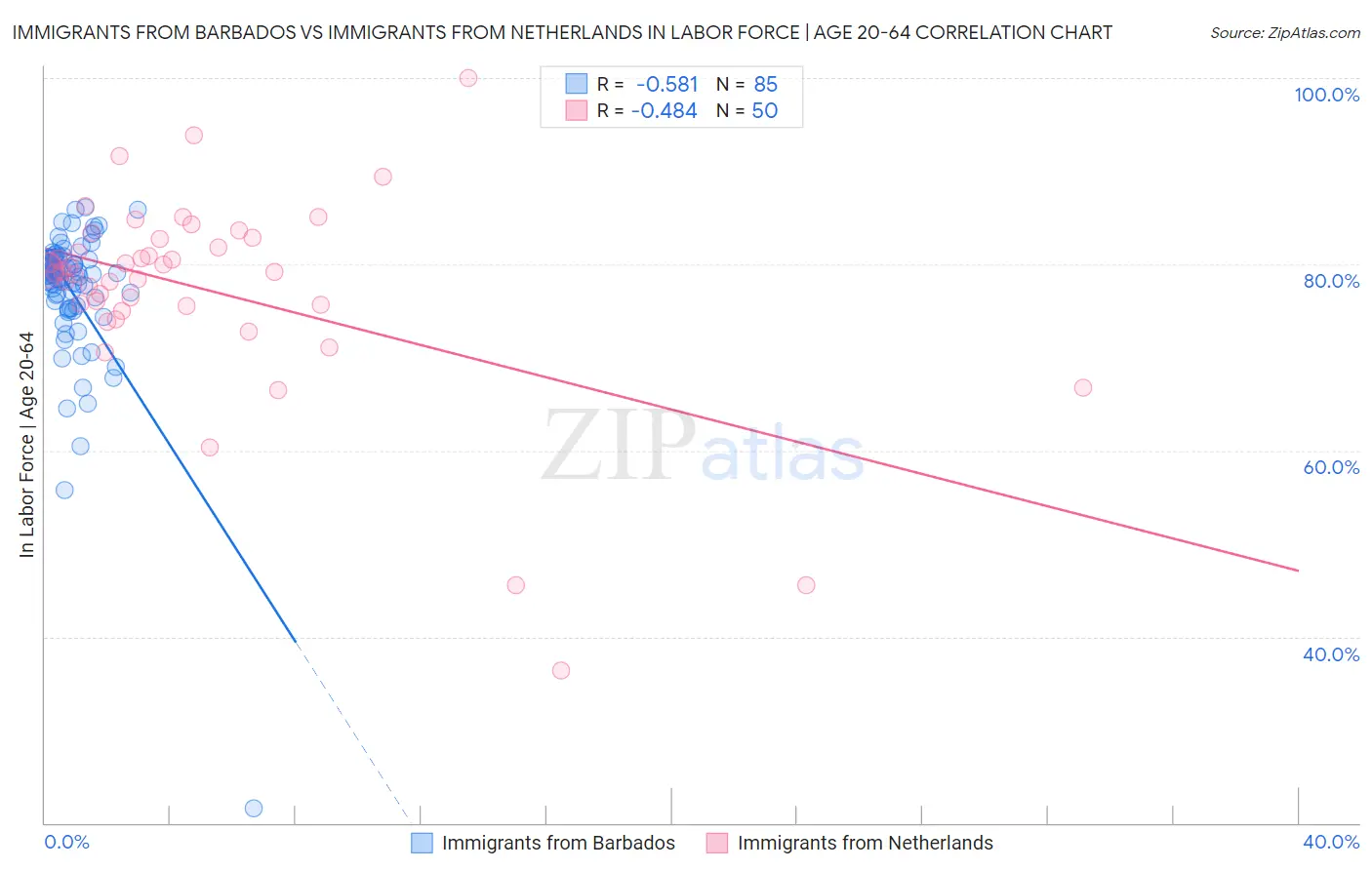 Immigrants from Barbados vs Immigrants from Netherlands In Labor Force | Age 20-64