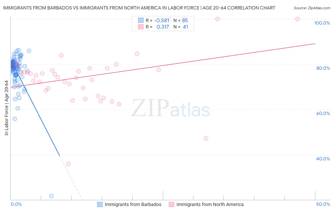 Immigrants from Barbados vs Immigrants from North America In Labor Force | Age 20-64