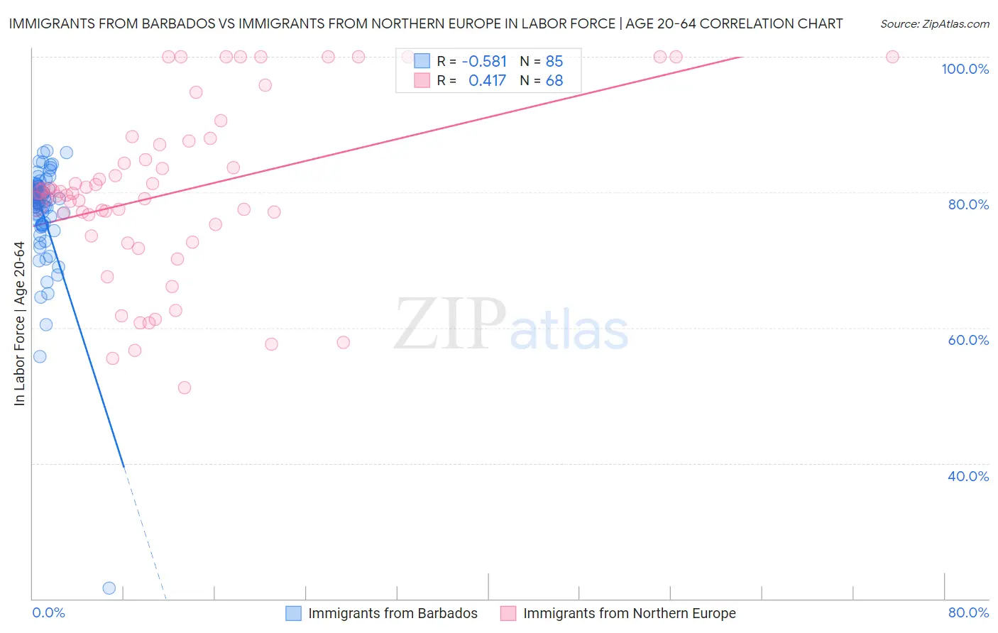 Immigrants from Barbados vs Immigrants from Northern Europe In Labor Force | Age 20-64