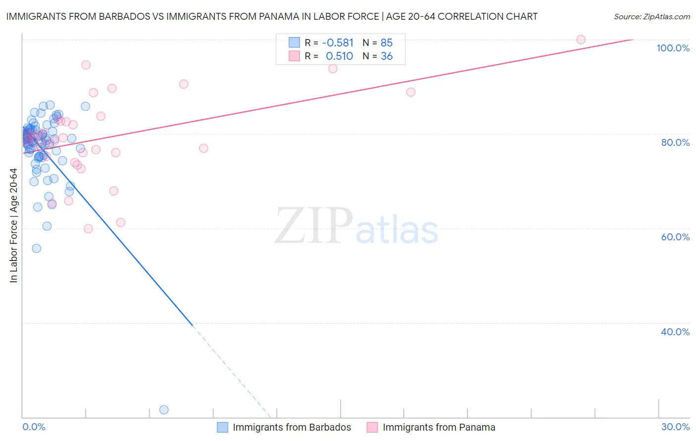 Immigrants from Barbados vs Immigrants from Panama In Labor Force | Age 20-64