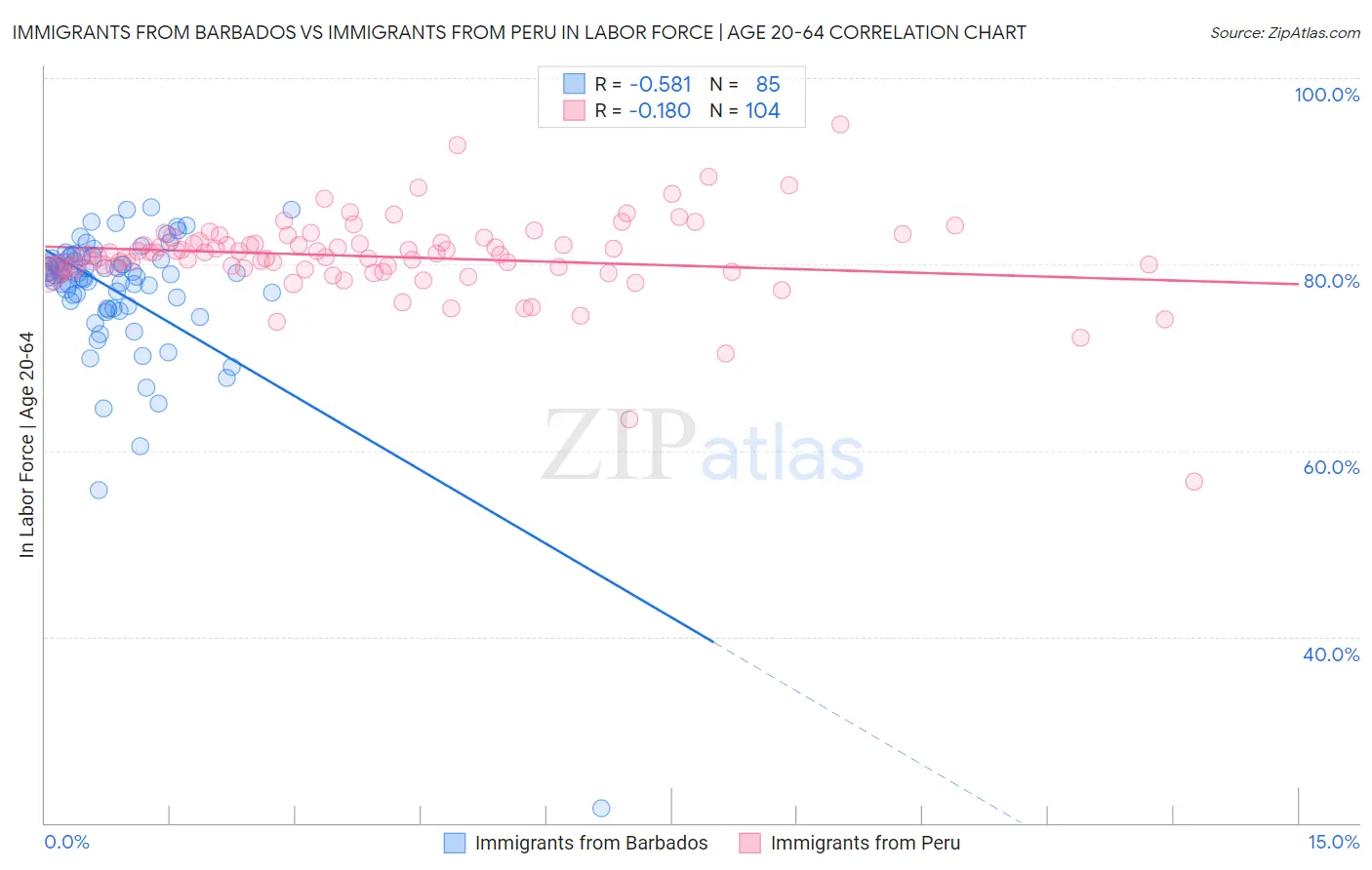 Immigrants from Barbados vs Immigrants from Peru In Labor Force | Age 20-64