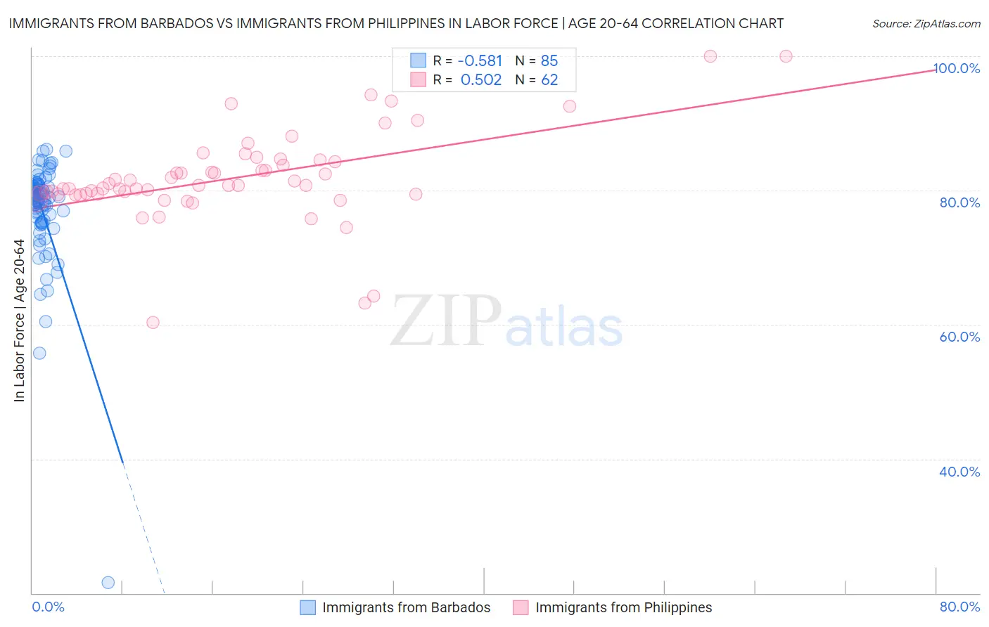 Immigrants from Barbados vs Immigrants from Philippines In Labor Force | Age 20-64