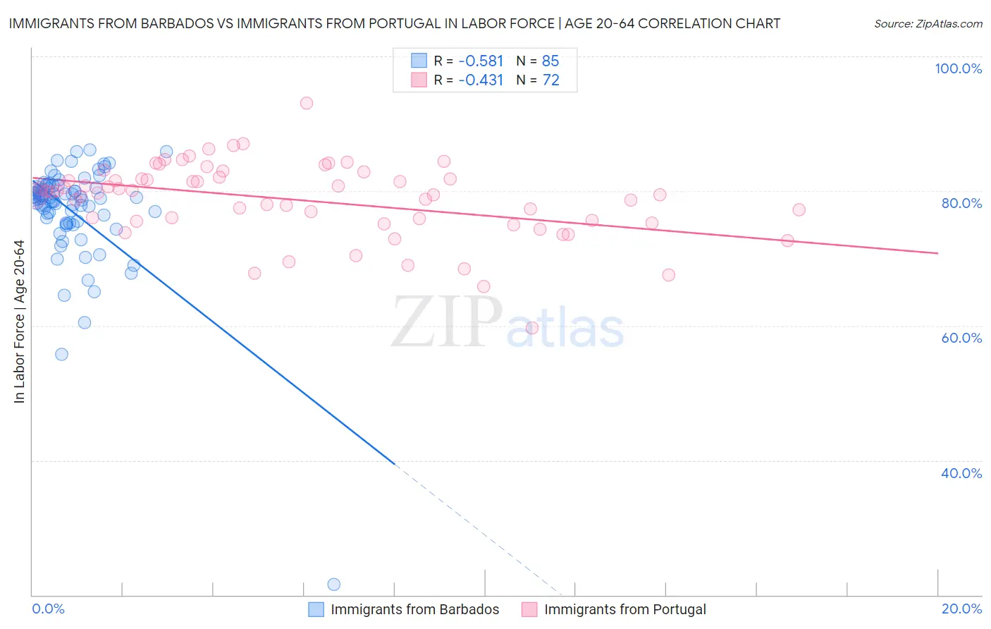 Immigrants from Barbados vs Immigrants from Portugal In Labor Force | Age 20-64